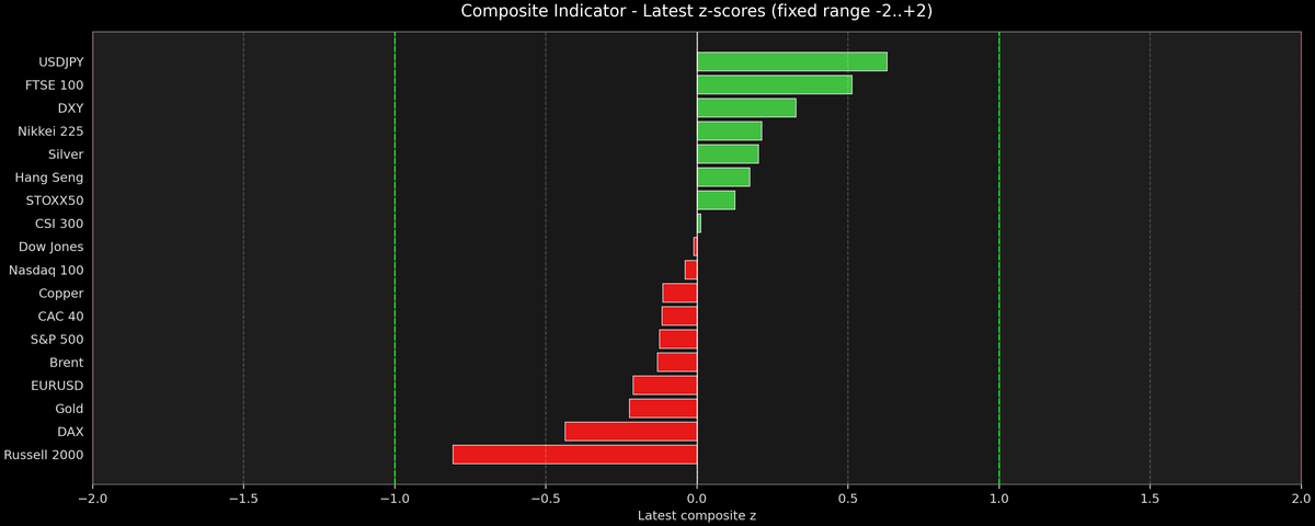 Composite Indicator - Z-score Snapshot (11-17-2025)