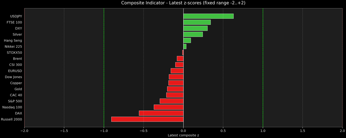 Composite Indicator - Z-score Snapshot (11-18-2025)