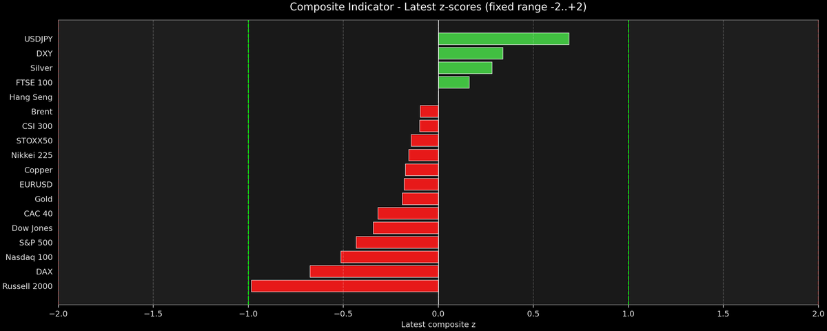 Composite Indicator - Z-score Snapshot (11-19-2025)