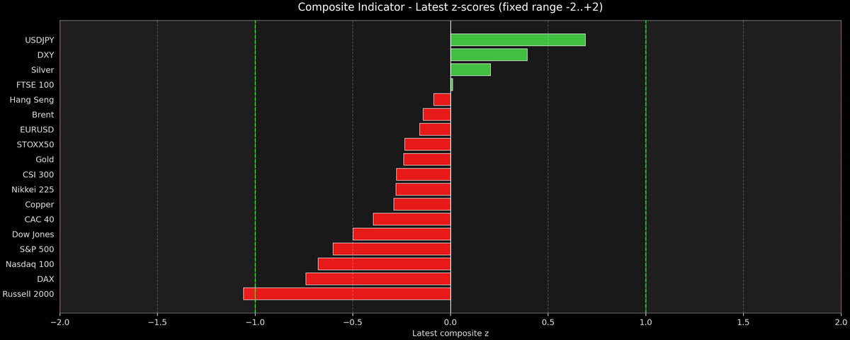 Composite Indicator - Z-score Snapshot (11-20-2025)