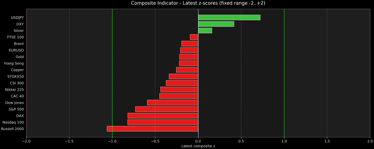 Composite Indicator - Z-score Snapshot (11-23-2025)