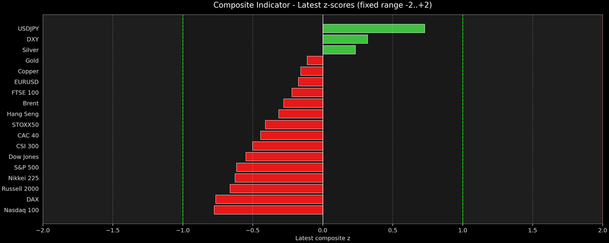 Composite Indicator - Z-score Snapshot (11-26-2025)