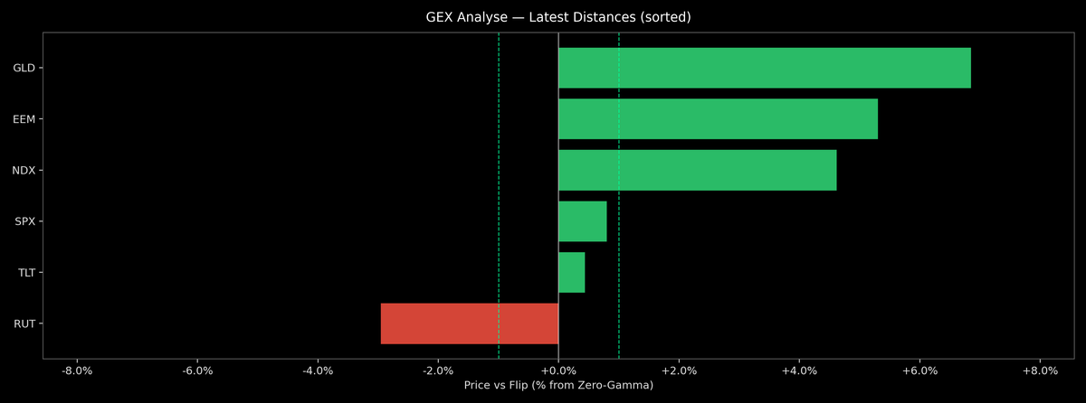 Price / Gamma Flip — 2025-11-03