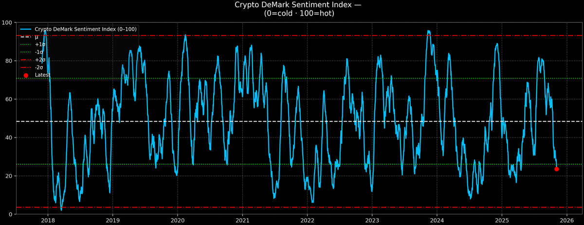 Crypto DeMark Sentiment Index — 2025-11-04