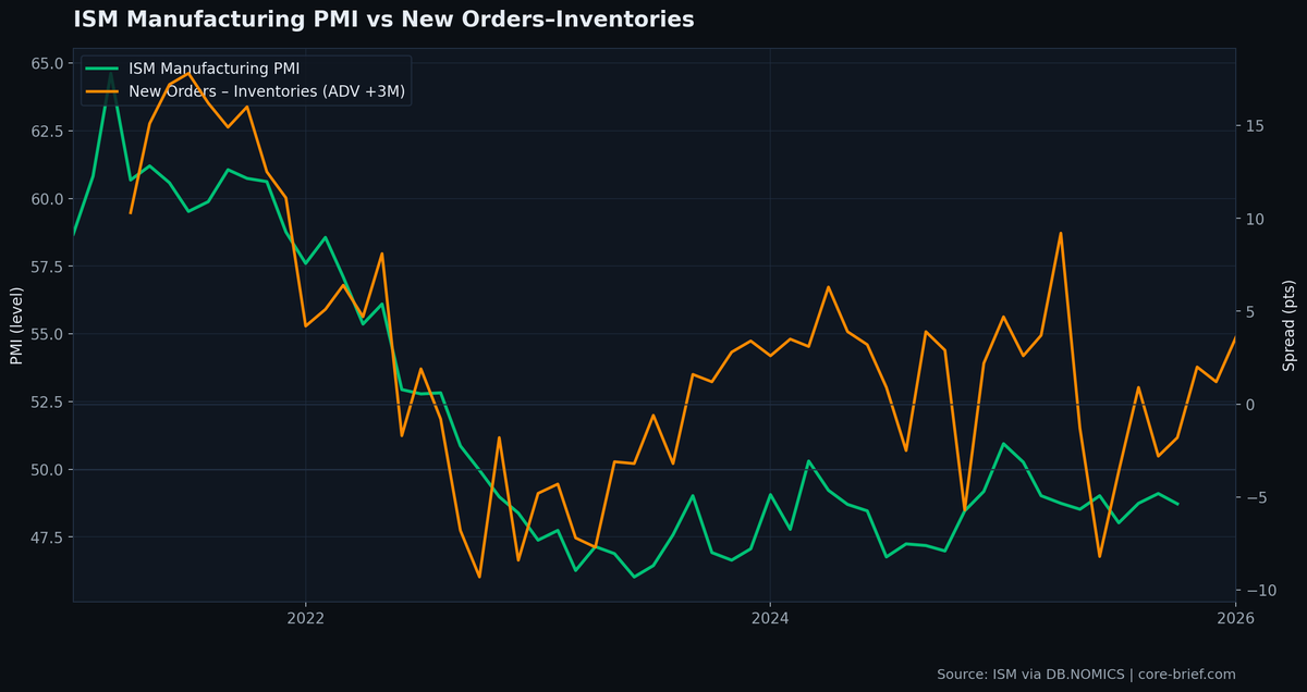 When Orders Outrun Inventories, PMI Usually Wakes Up Next