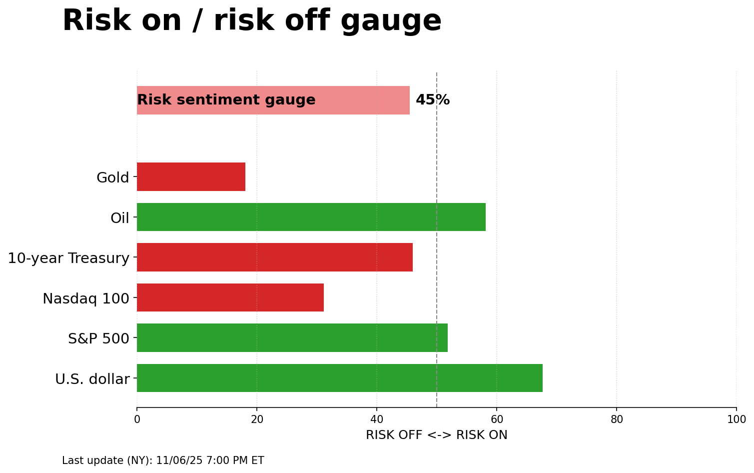 Risk on/off gauge - 11-09-2025