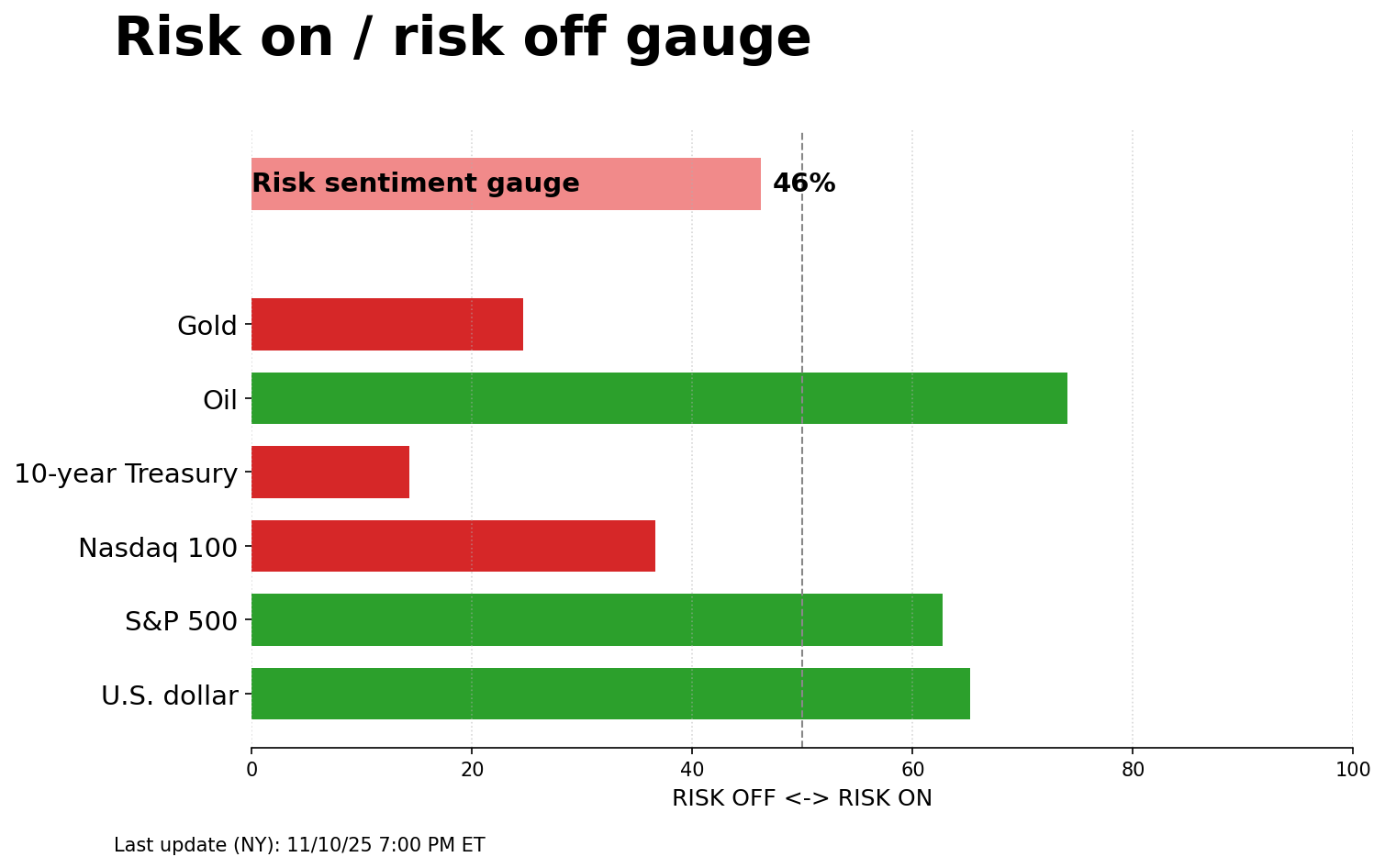 Risk on/off gauge - 11-11-2025