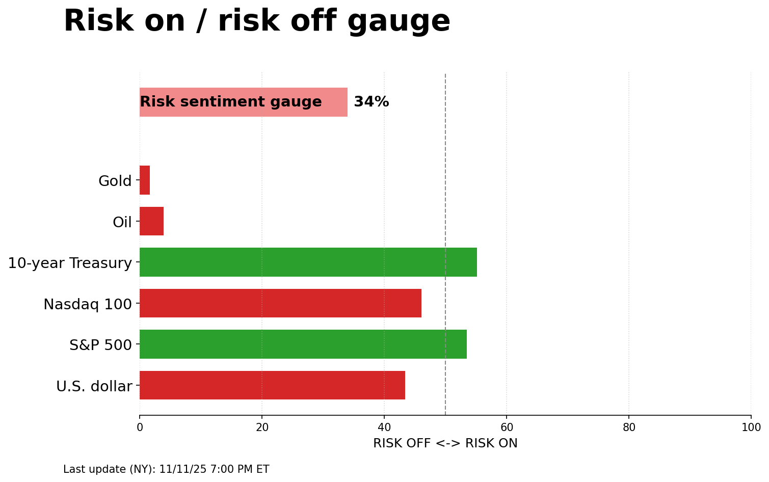 Risk on/off gauge - 11-12-2025