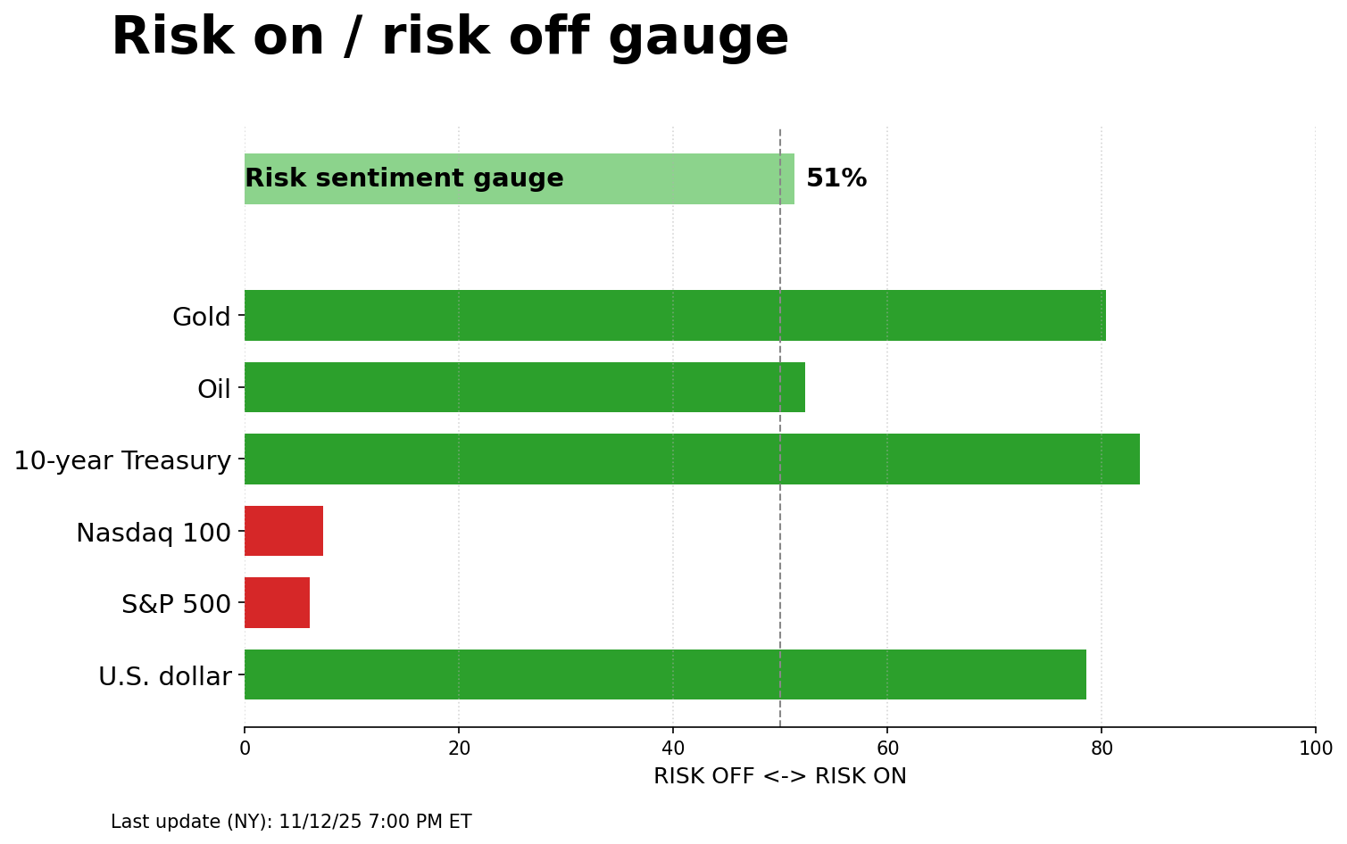 Risk on/off gauge - 11-13-2025