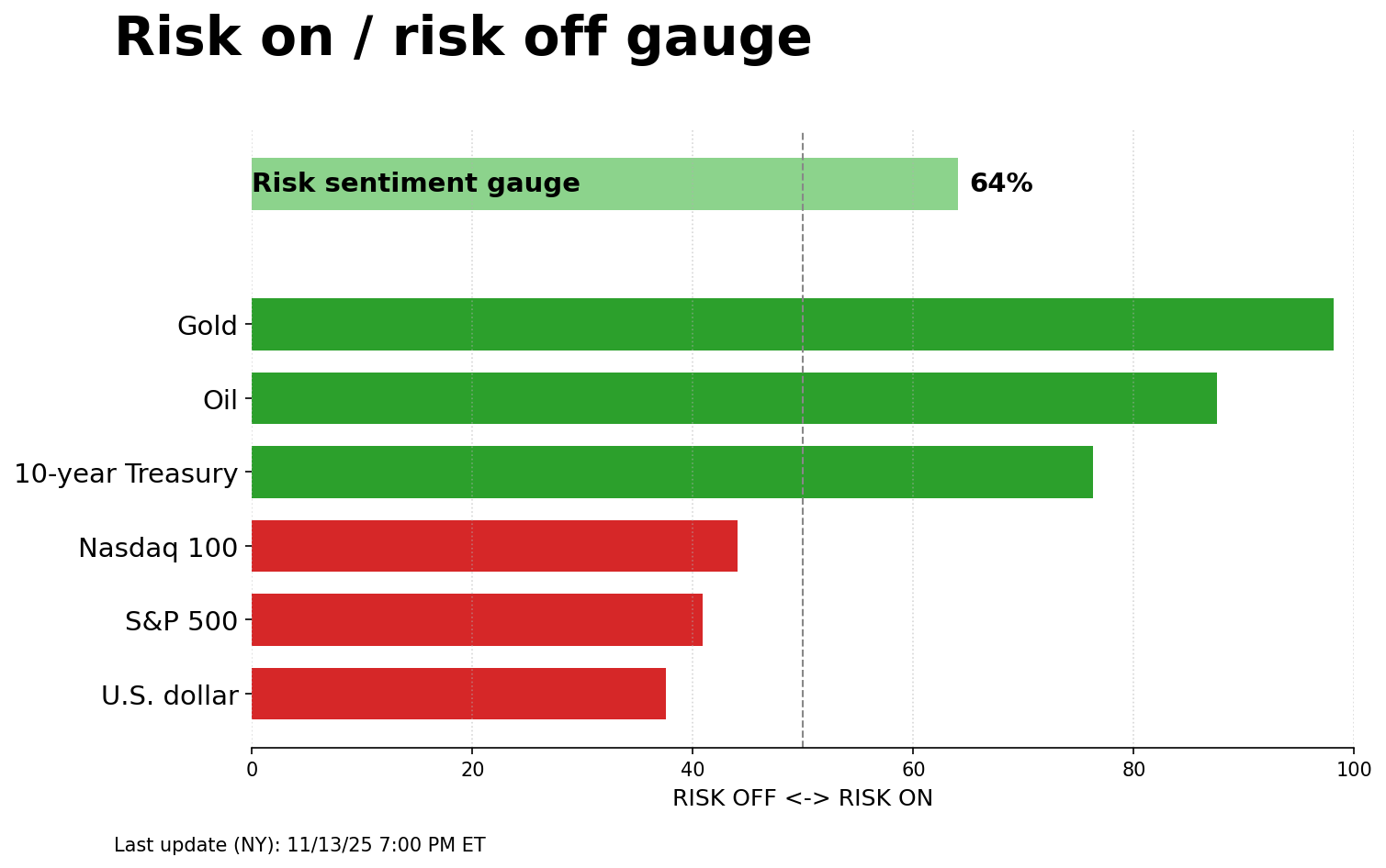 Risk on/off gauge - 11-16-2025