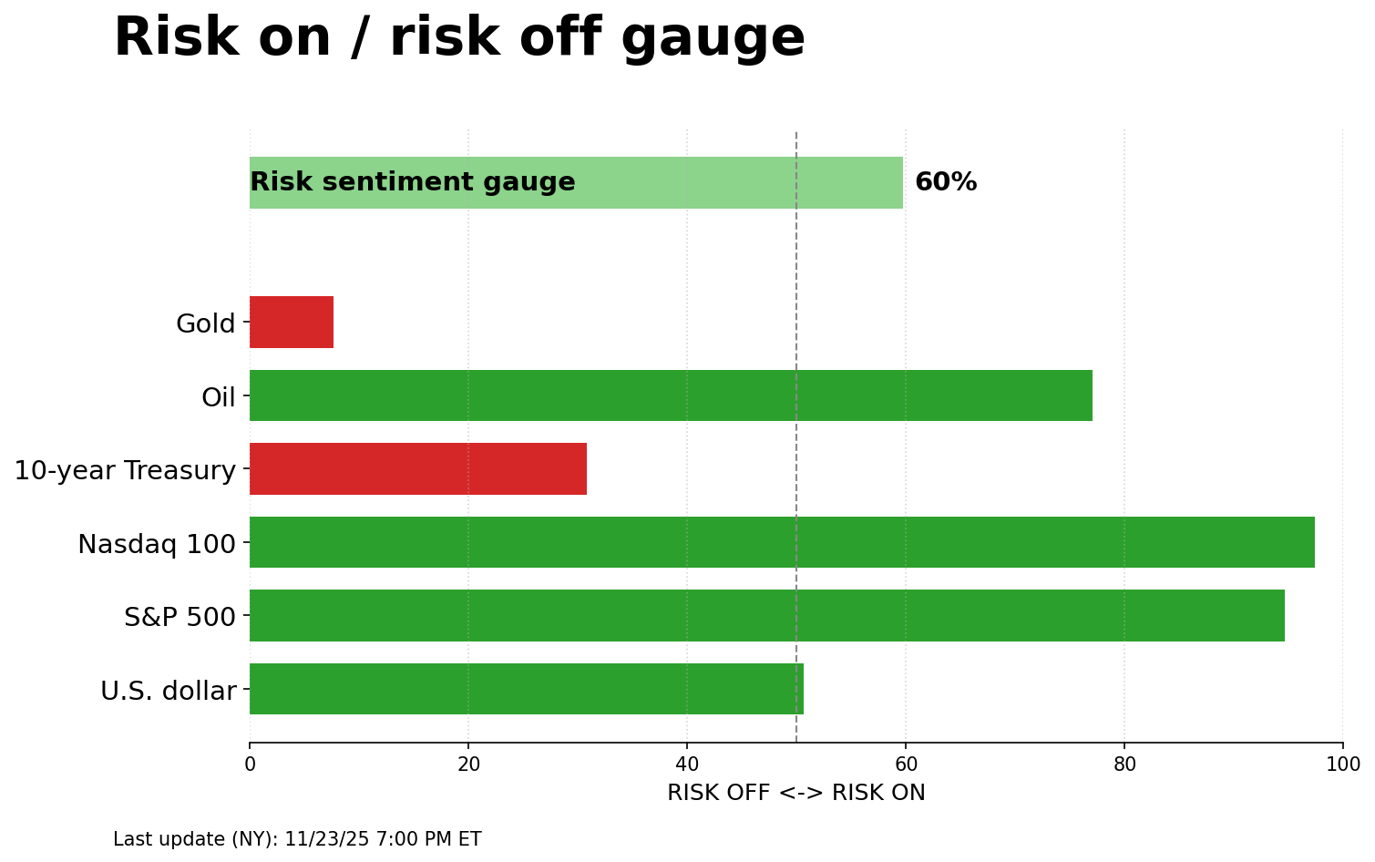 Risk on/off gauge - 11-24-2025
