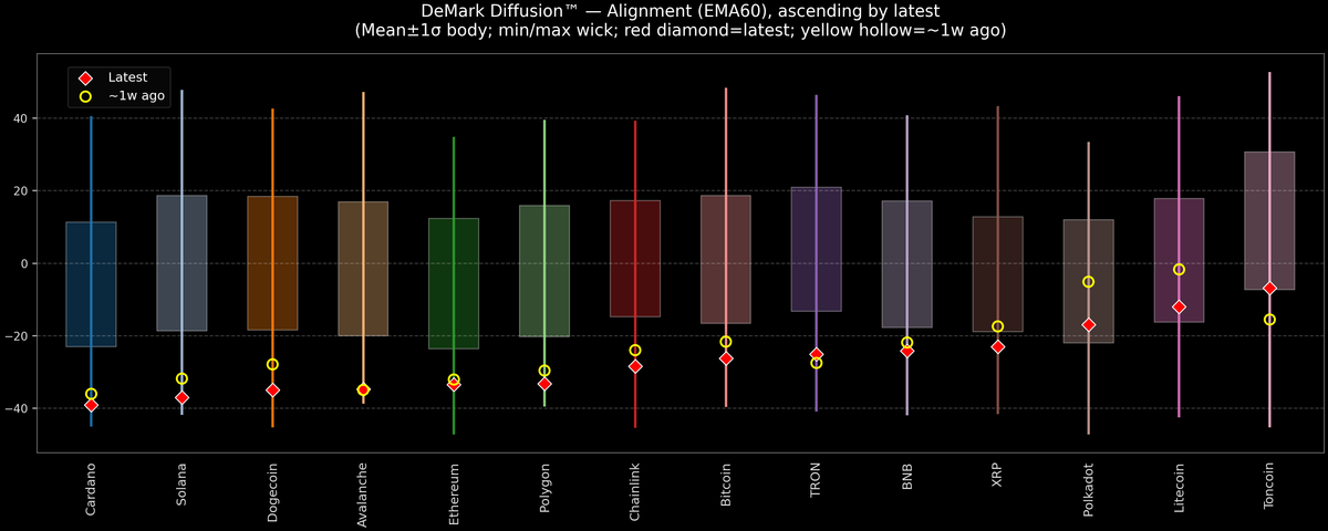 DeMark Diffusion™ - Crypto Markets - 2025-12-01