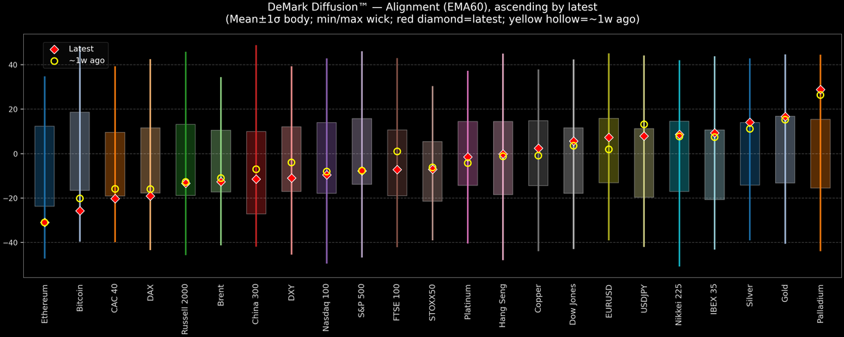 DeMark Diffusion™ - Global Markets - 2025-12-05