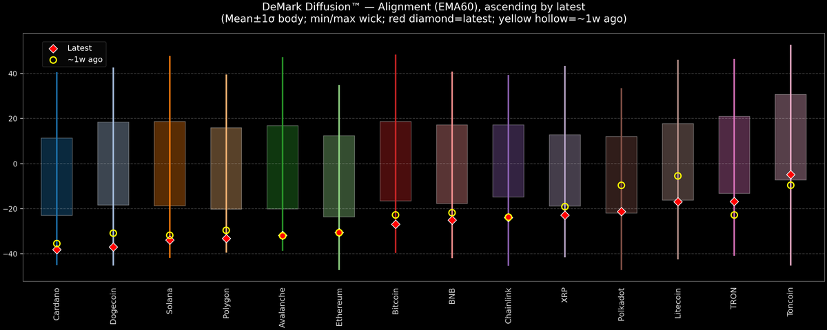 DeMark Diffusion™ - Crypto Markets - 2025-12-05