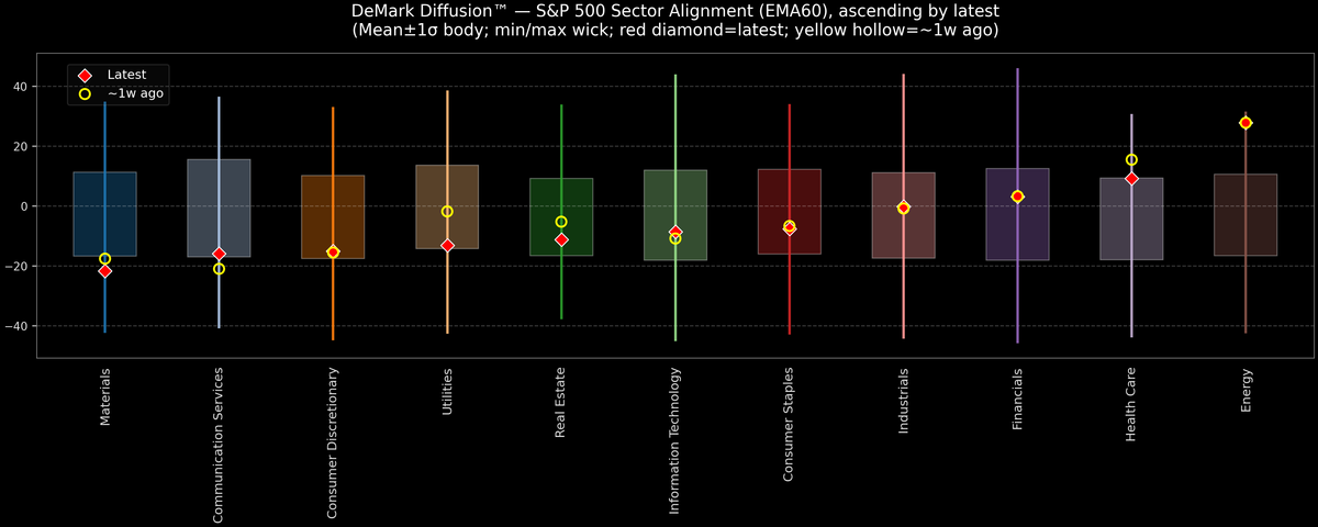 DeMark Diffusion™ - S&P 500 Sectors - 2025-12-08