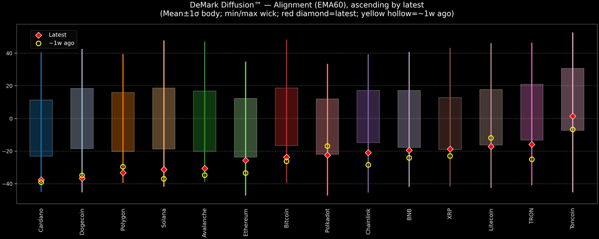 DeMark Diffusion™ - Crypto Markets - 2025-12-08