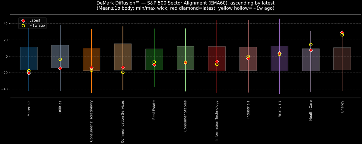 DeMark Diffusion™ - S&P 500 Sectors - 2025-12-09