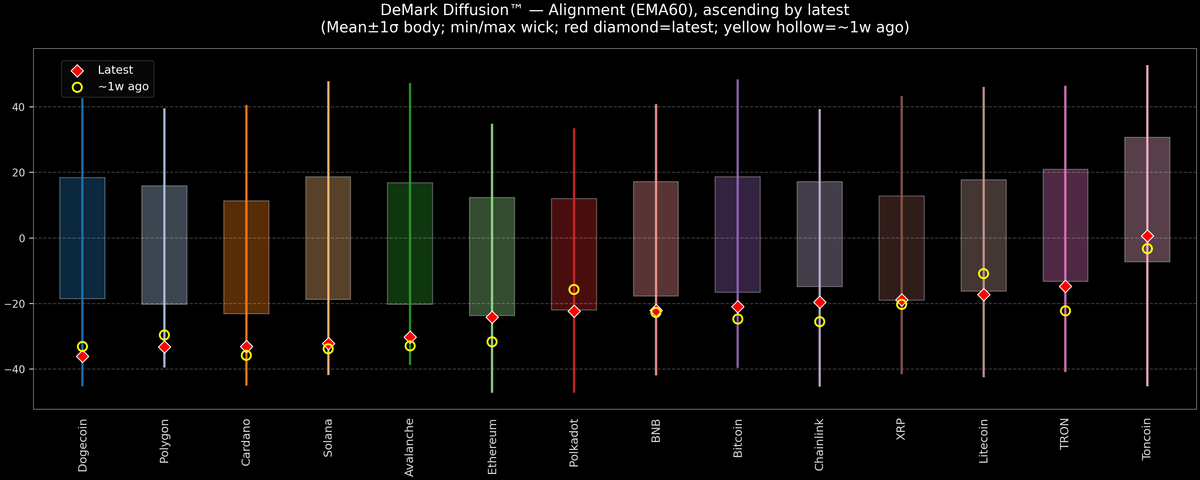 DeMark Diffusion™ - Crypto Markets - 2025-12-09