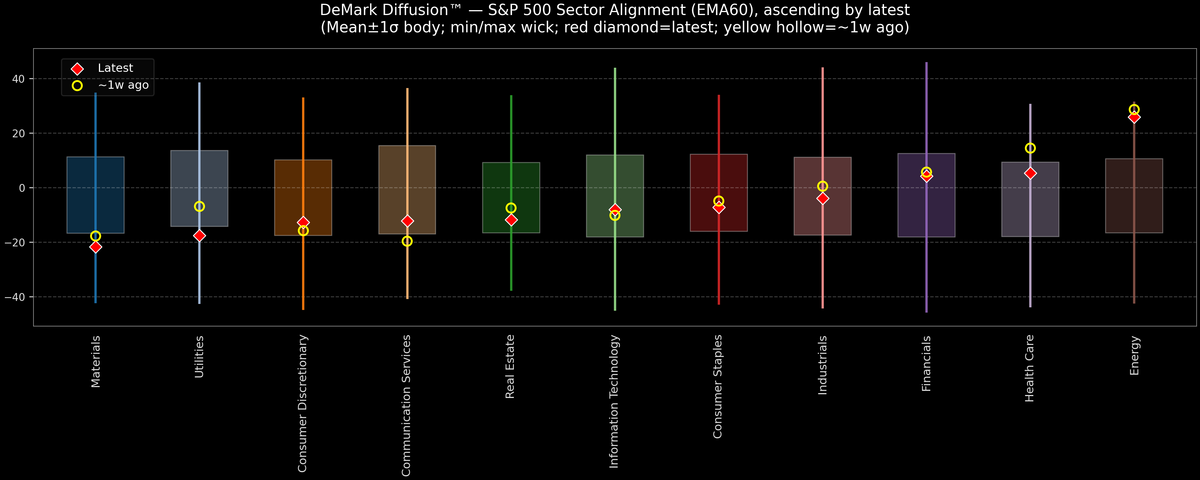 DeMark Diffusion™ - S&P 500 Sectors - 2025-12-10
