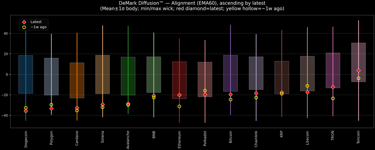 DeMark Diffusion™ - Crypto Markets - 2025-12-10