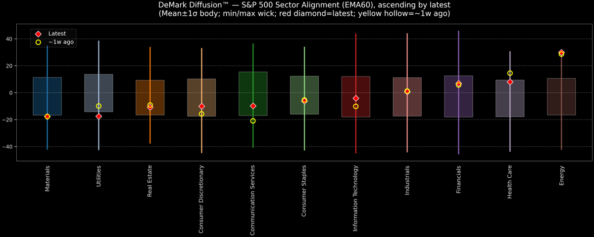 DeMark Diffusion™ - S&P 500 Sectors - 2025-12-11