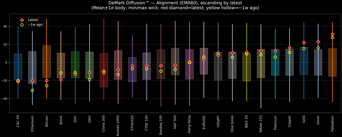 DeMark Diffusion™ - Global Markets - 2025-12-12