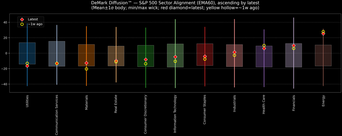 DeMark Diffusion™ - S&P 500 Sectors - 2025-12-15