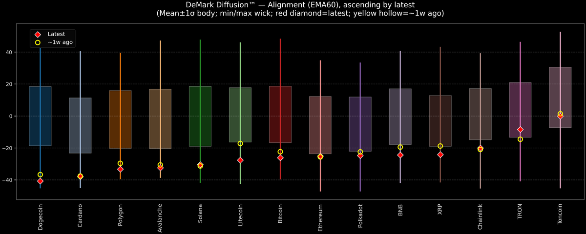 DeMark Diffusion™ - Crypto Markets - 2025-12-15