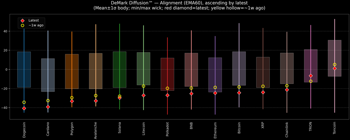 DeMark Diffusion™ - Crypto Markets - 2025-12-17