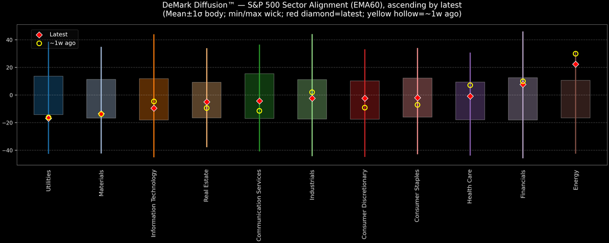 DeMark Diffusion™ - S&P 500 Sectors - 2025-12-18