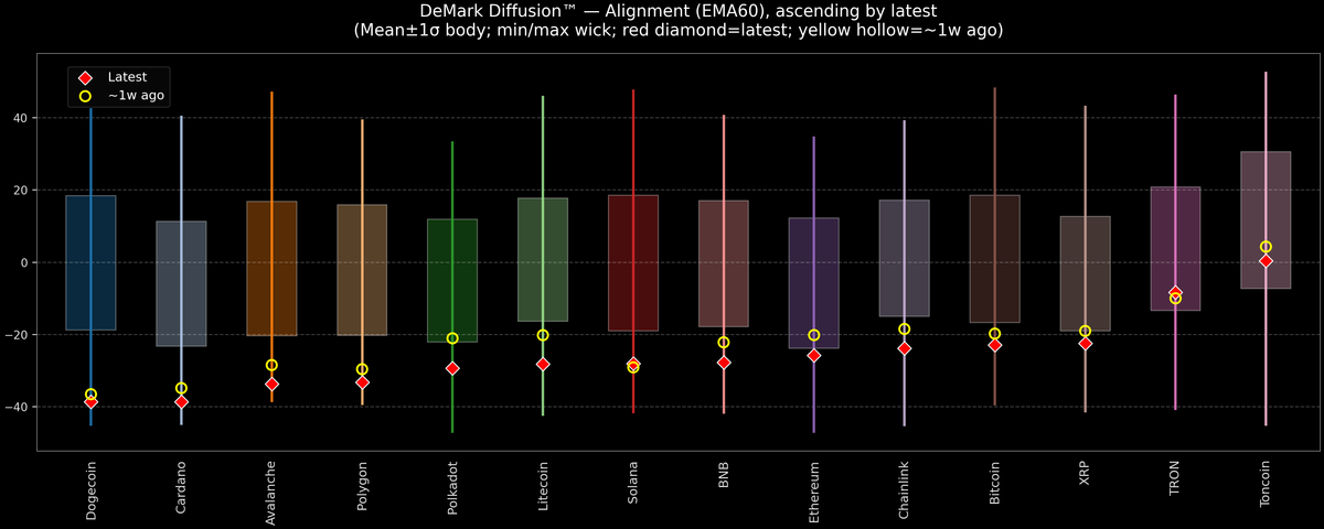 DeMark Diffusion™ - Crypto Markets - 2025-12-18