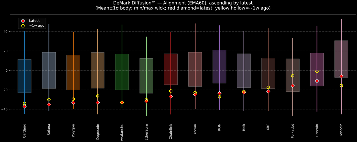 DeMark Diffusion™ - Crypto Markets - 2025-12-02