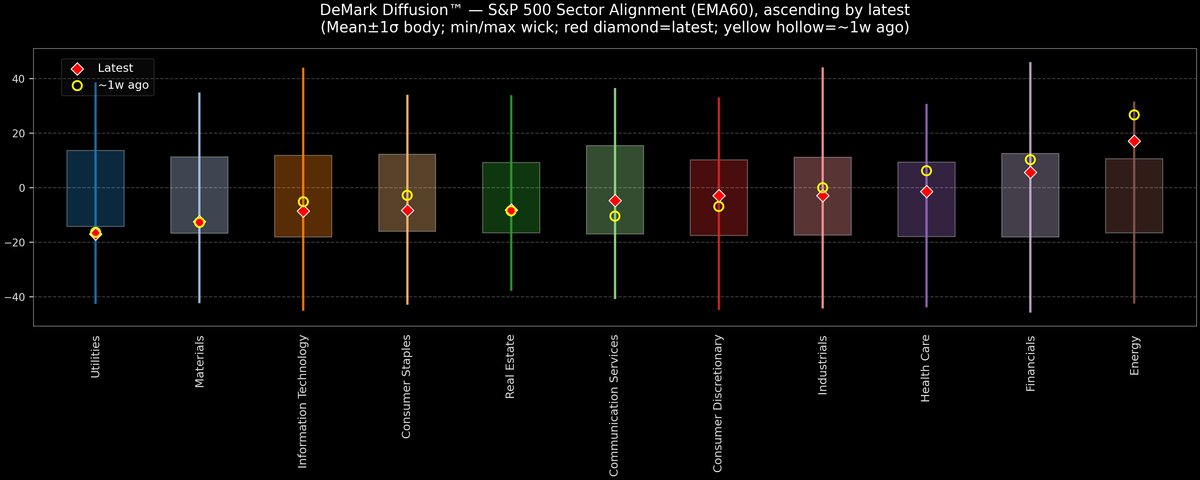 DeMark Diffusion™ - S&P 500 Sectors - 2025-12-19