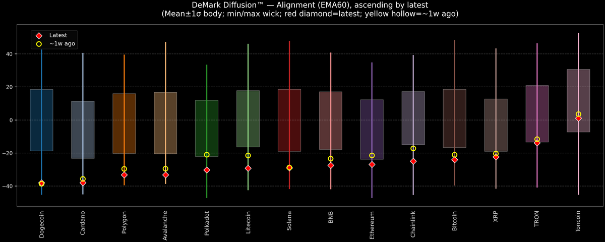 DeMark Diffusion™ - Crypto Markets - 2025-12-19