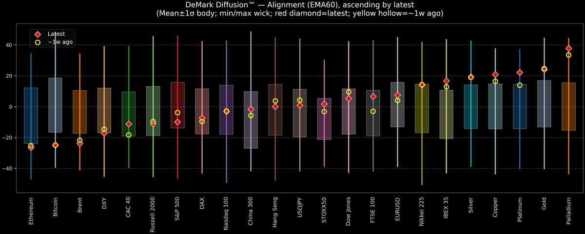 DeMark Diffusion™ - Global Markets - 2025-12-22