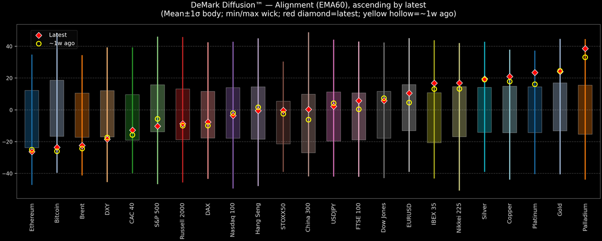 DeMark Diffusion™ - Global Markets - 2025-12-23