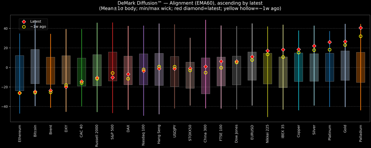 DeMark Diffusion™ - Global Markets - 2025-12-24