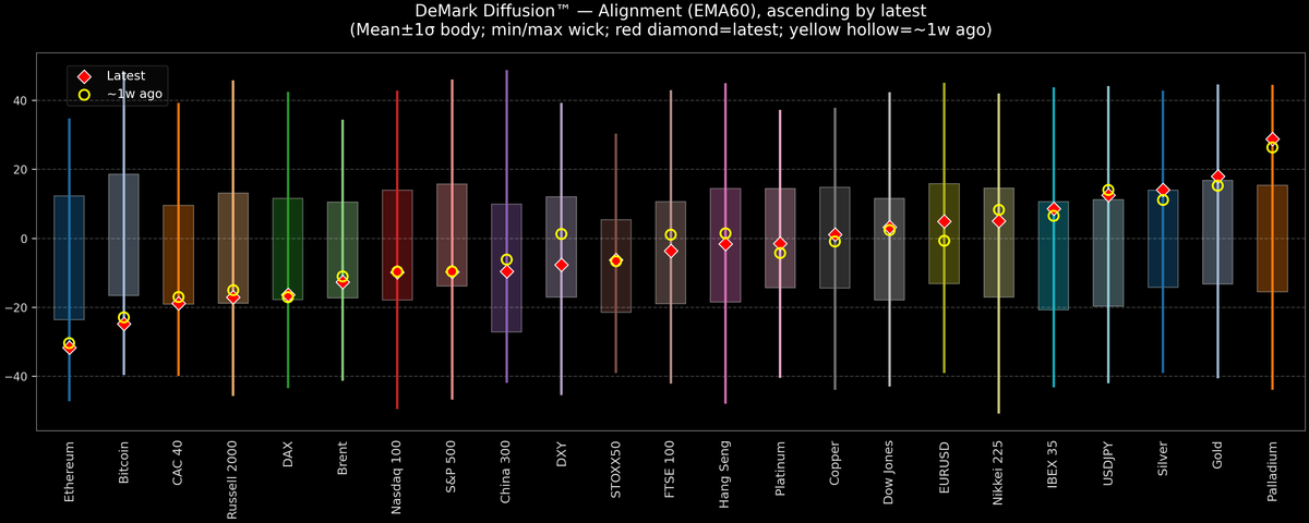 DeMark Diffusion™ - Global Markets - 2025-12-03