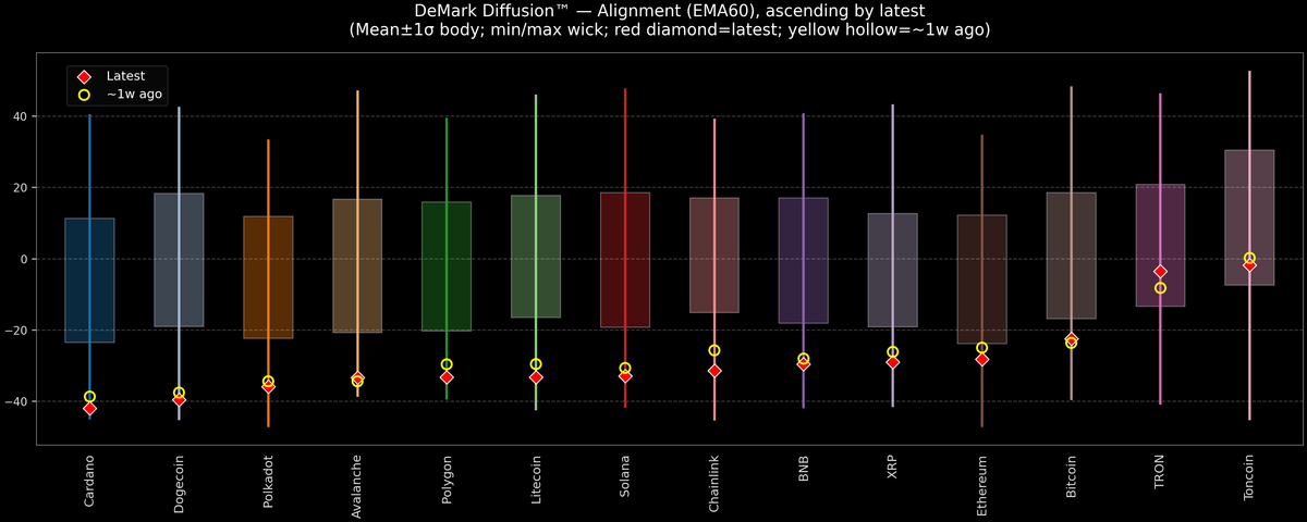 DeMark Diffusion™ - Crypto Markets - 2025-12-29