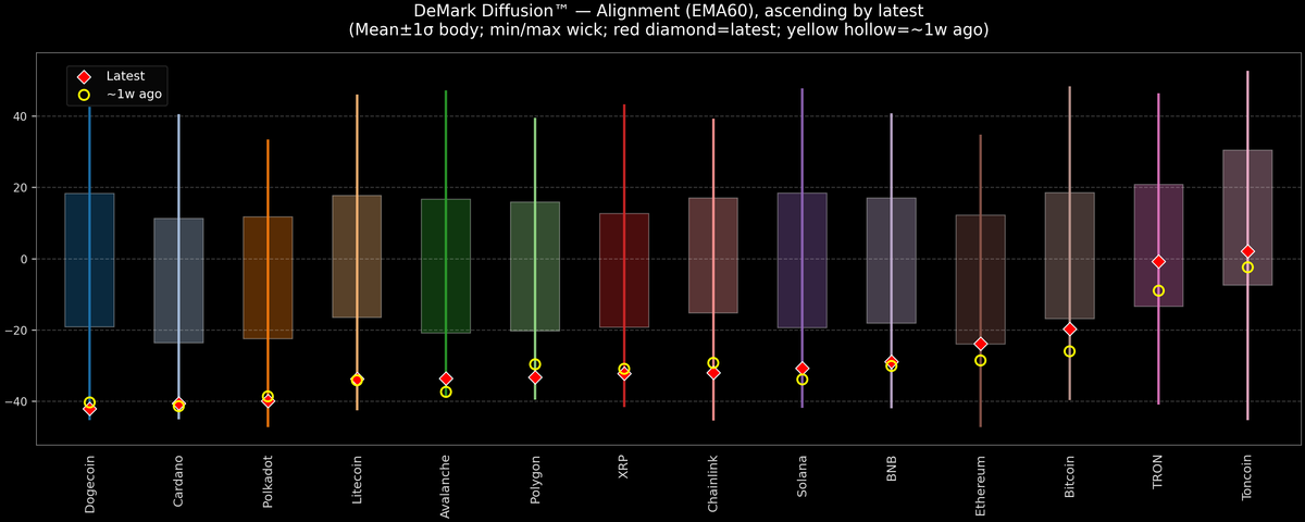 DeMark Diffusion™ - Crypto Markets - 2025-12-31