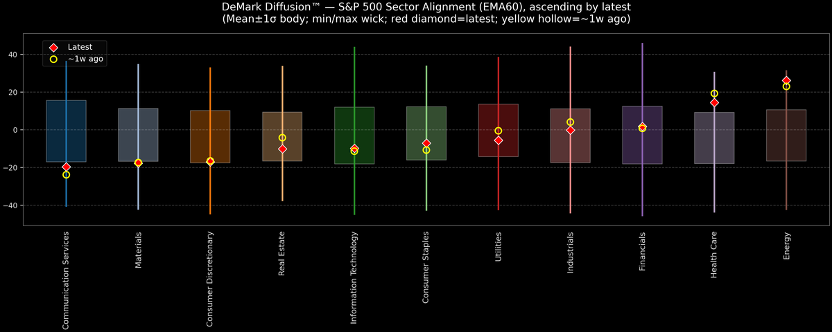 DeMark Diffusion™ - S&P 500 Sectors - 2025-12-03