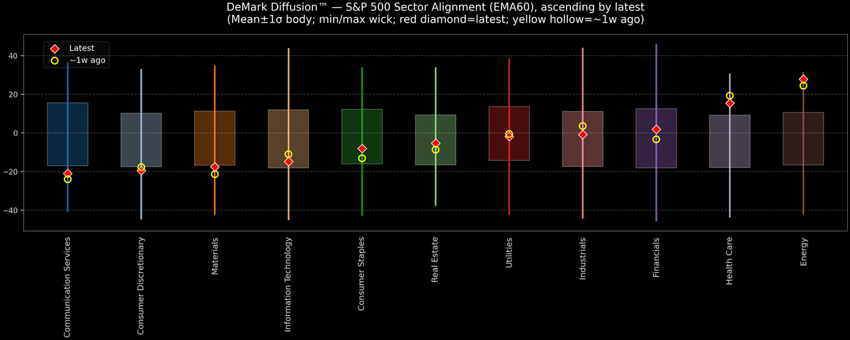 DeMark Diffusion™ - S&P 500 Sectors - 2025-12-01