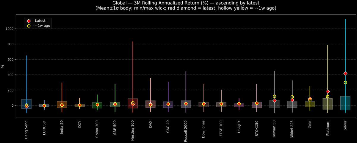 Global — 3M Rolling Annualized Returns — 2025-12-16