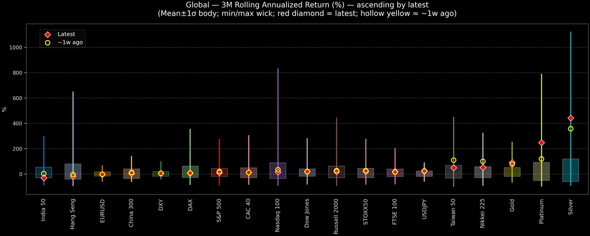 Global — 3M Rolling Annualized Returns — 2025-12-17