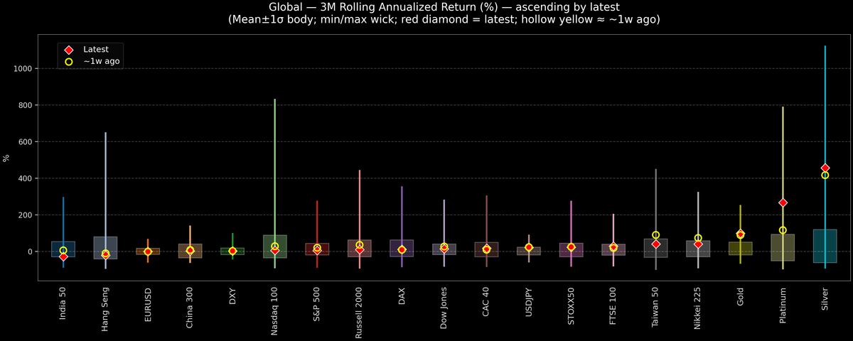 Global — 3M Rolling Annualized Returns — 2025-12-19