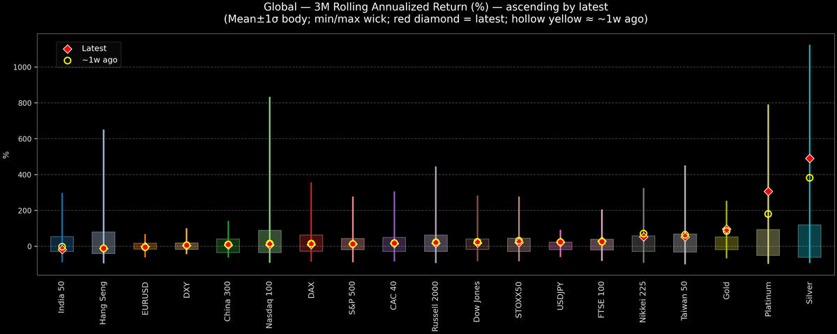 Global — 3M Rolling Annualized Returns — 2025-12-23