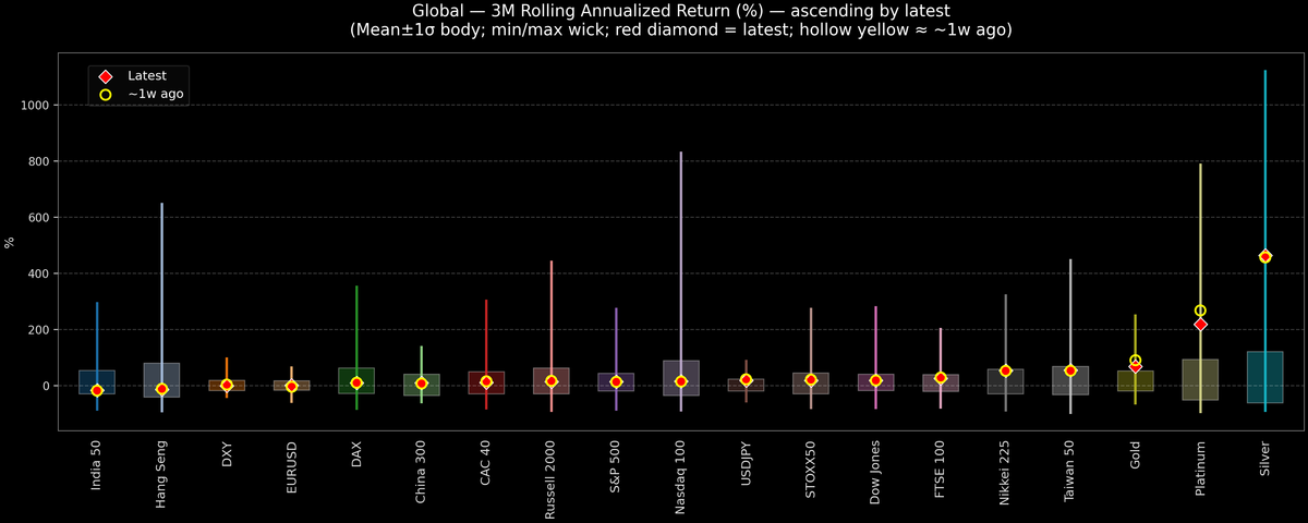 Global — 3M Rolling Annualized Returns — 2025-12-30