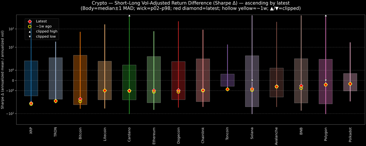 Crypto — Short–Long Vol-Adjusted Return Difference — 2025-12-02