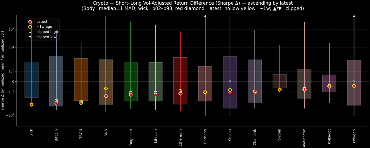 Crypto — Short–Long Vol-Adjusted Return Difference — 2025-12-16