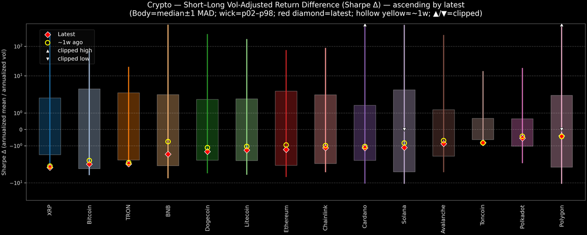 Crypto — Short–Long Vol-Adjusted Return Difference — 2025-12-17
